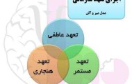 مقاله نقش مسئولیت اجتماعی بر تعهد سازمانی